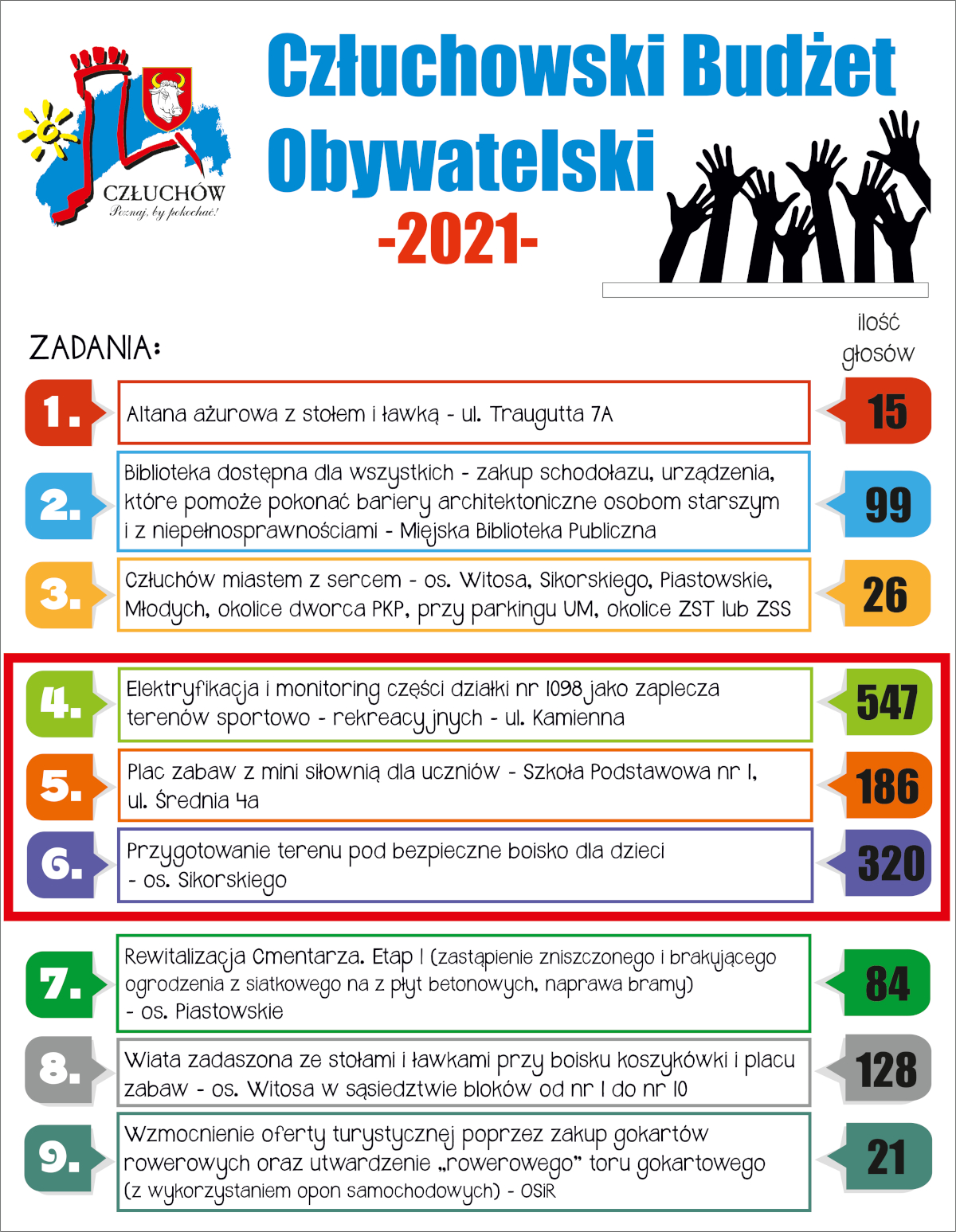 wyniki głosowania